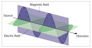 diagram of electric and magnetic fields around a wire