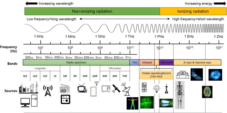 examples of common types of electromagnetic radiation