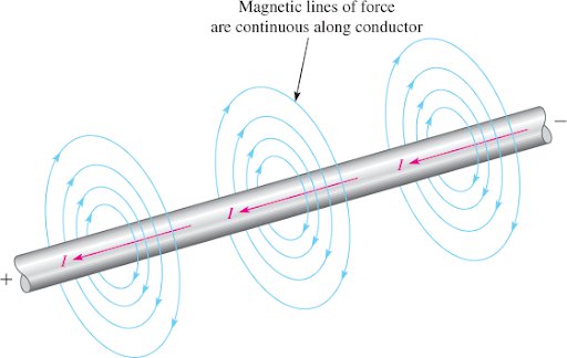 magnetic field of a wire